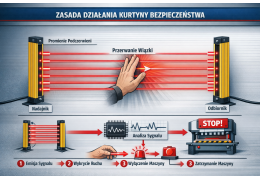 Czym jest optoelektroniczna kurtyna bezpieczeństwa?